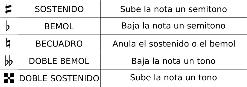 Tabla representativa de las alteraciones musicales