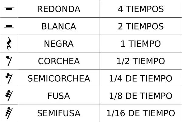 Tabla representativa de las figuras rítmicas del silencio