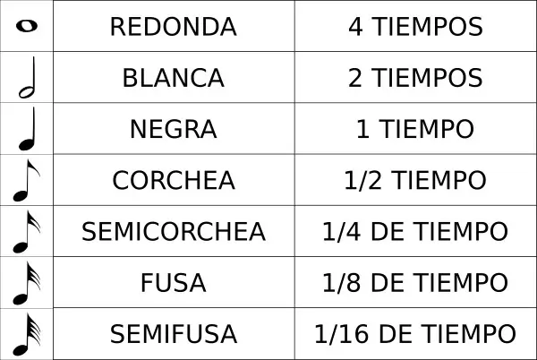 Tabla representativa de las figuras rítmicas